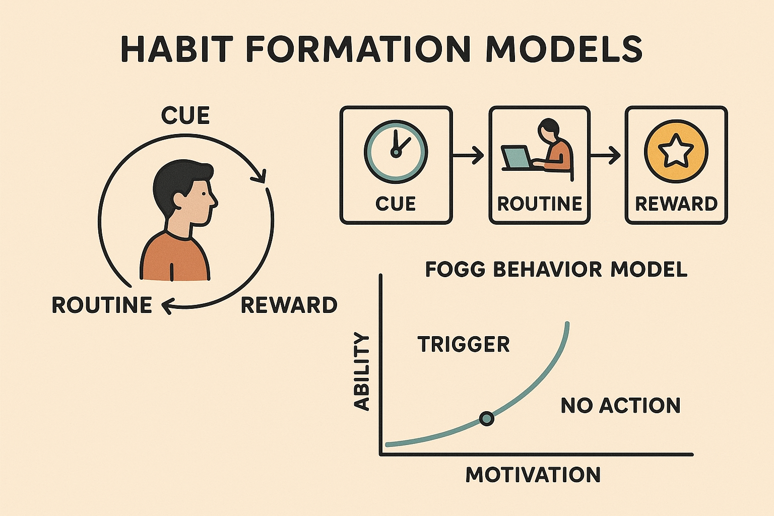Habit Formation visualization